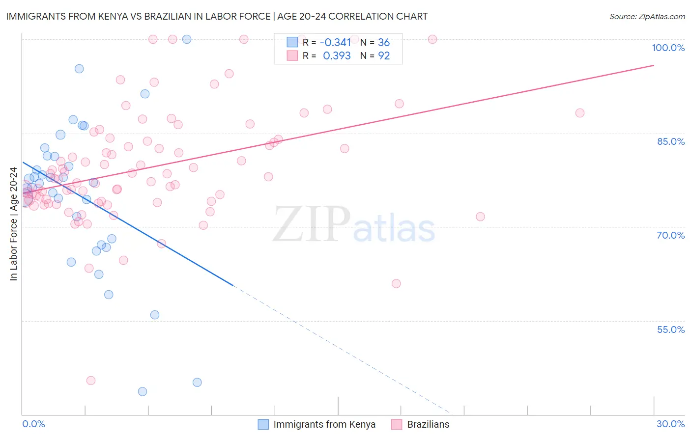 Immigrants from Kenya vs Brazilian In Labor Force | Age 20-24