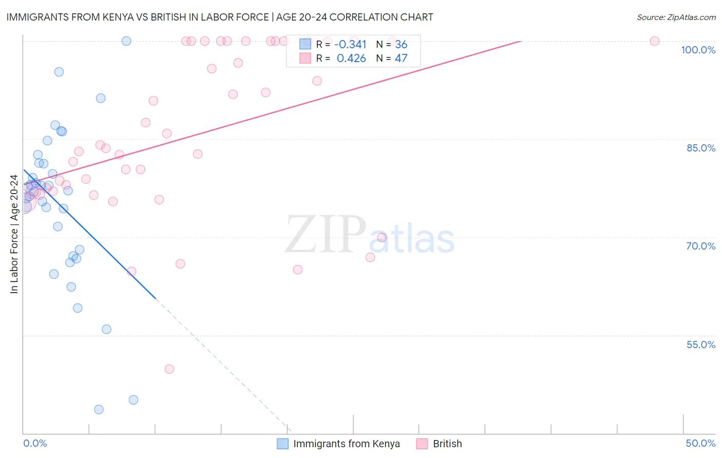 Immigrants from Kenya vs British In Labor Force | Age 20-24