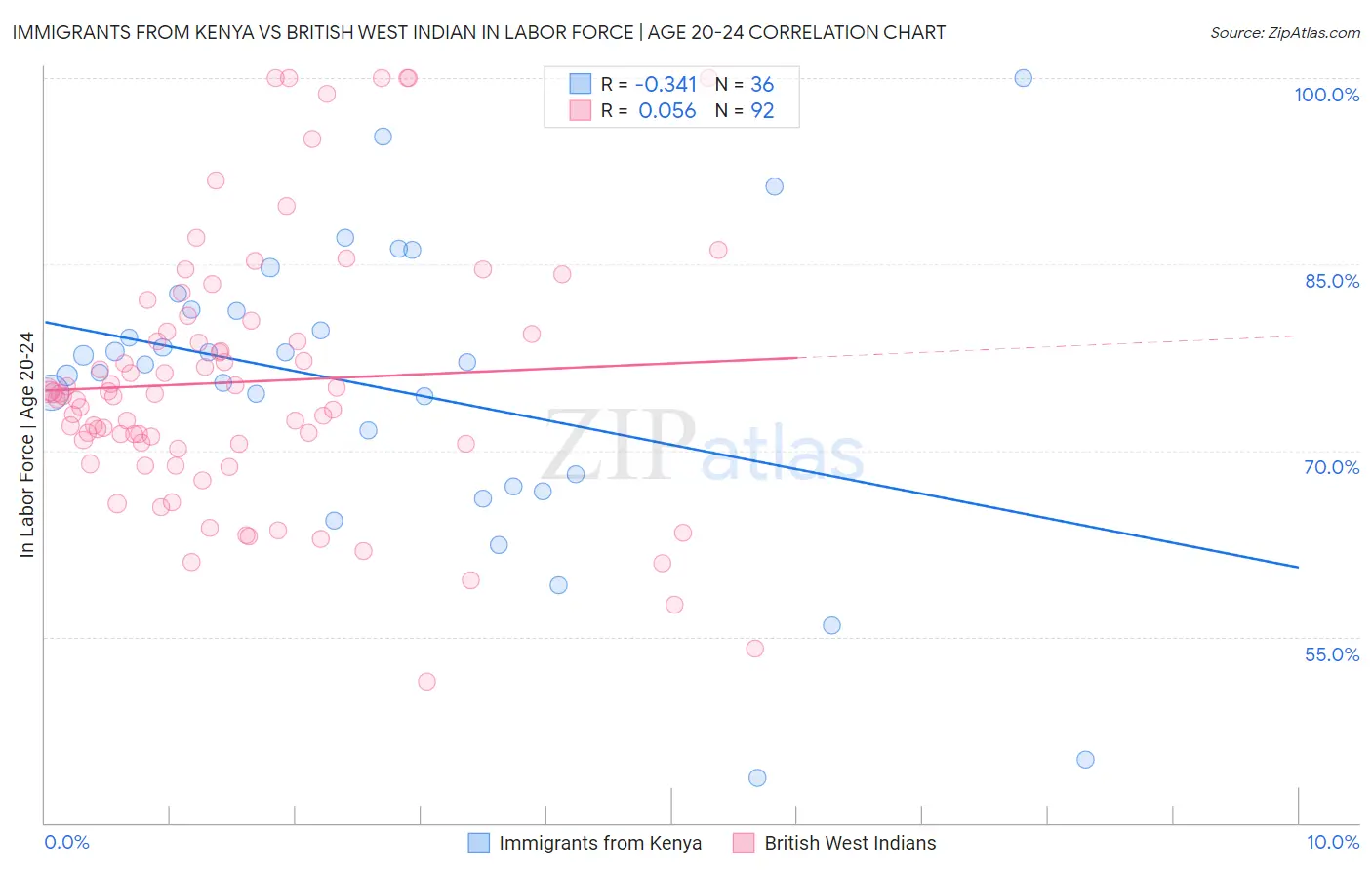 Immigrants from Kenya vs British West Indian In Labor Force | Age 20-24