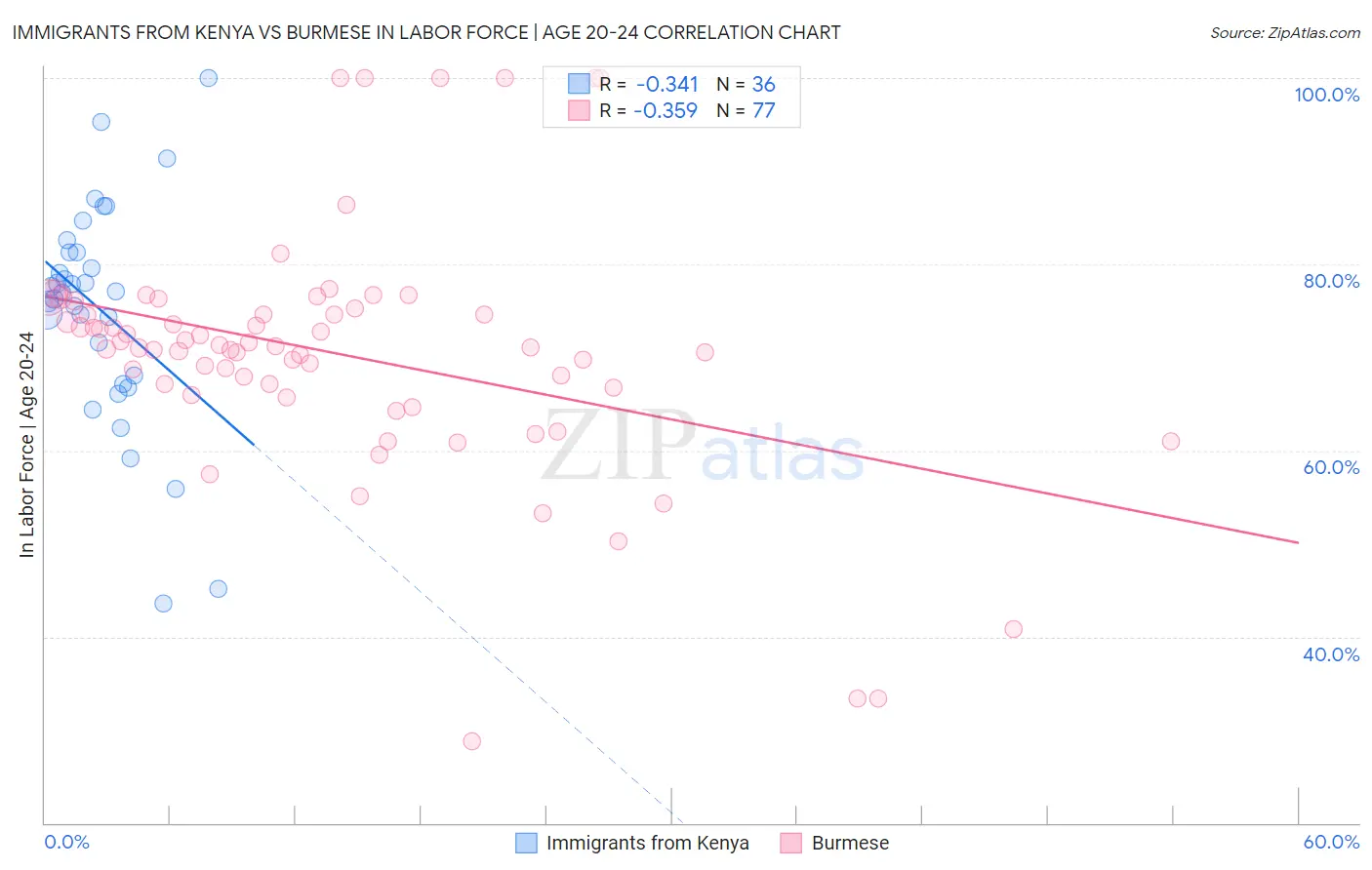 Immigrants from Kenya vs Burmese In Labor Force | Age 20-24