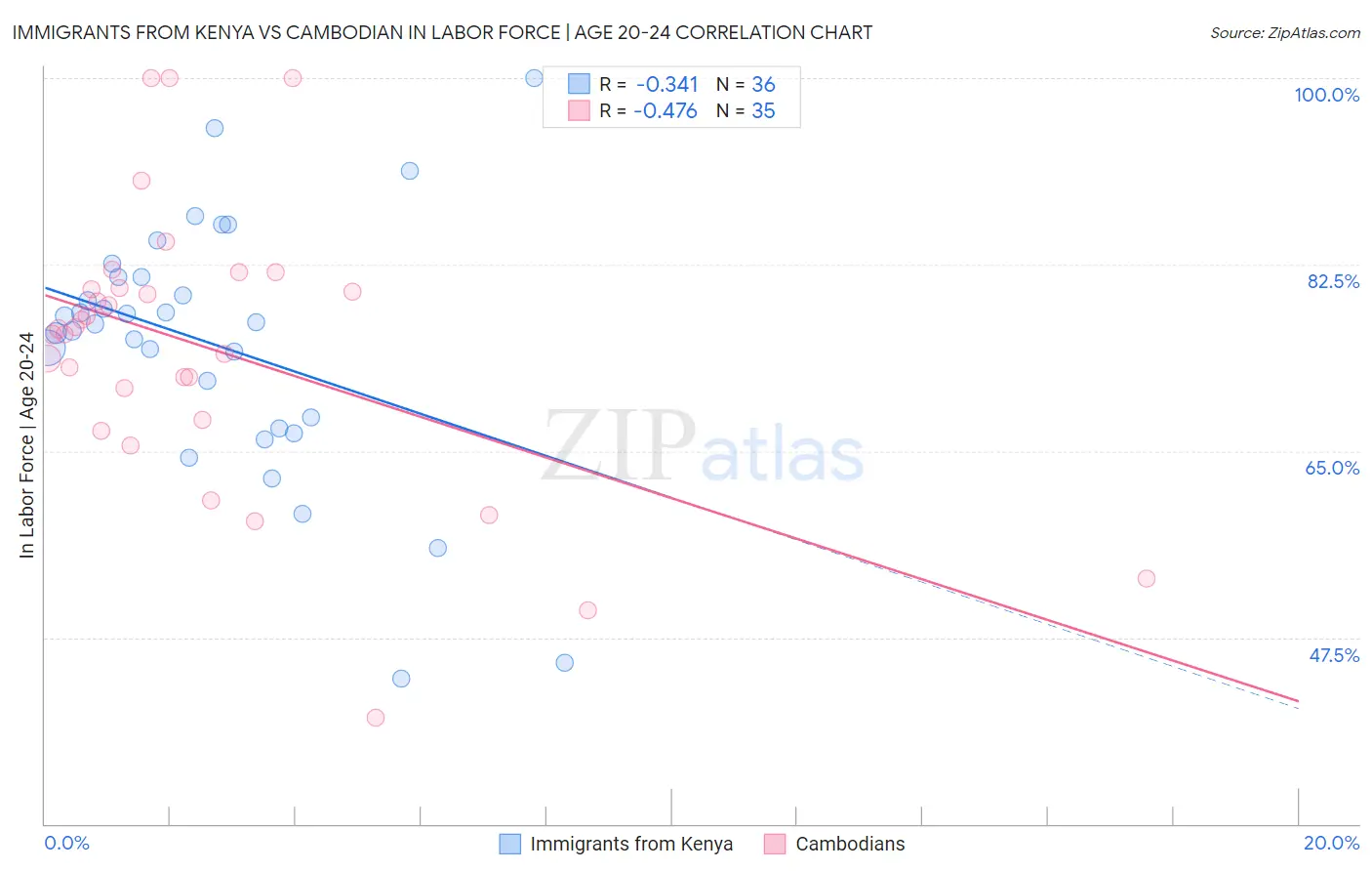 Immigrants from Kenya vs Cambodian In Labor Force | Age 20-24