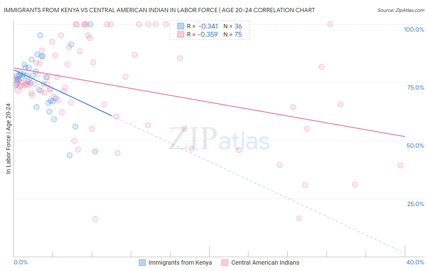 Immigrants from Kenya vs Central American Indian In Labor Force | Age 20-24