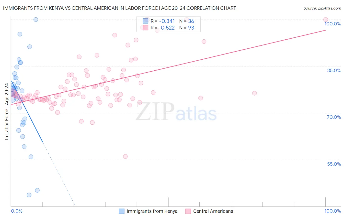 Immigrants from Kenya vs Central American In Labor Force | Age 20-24