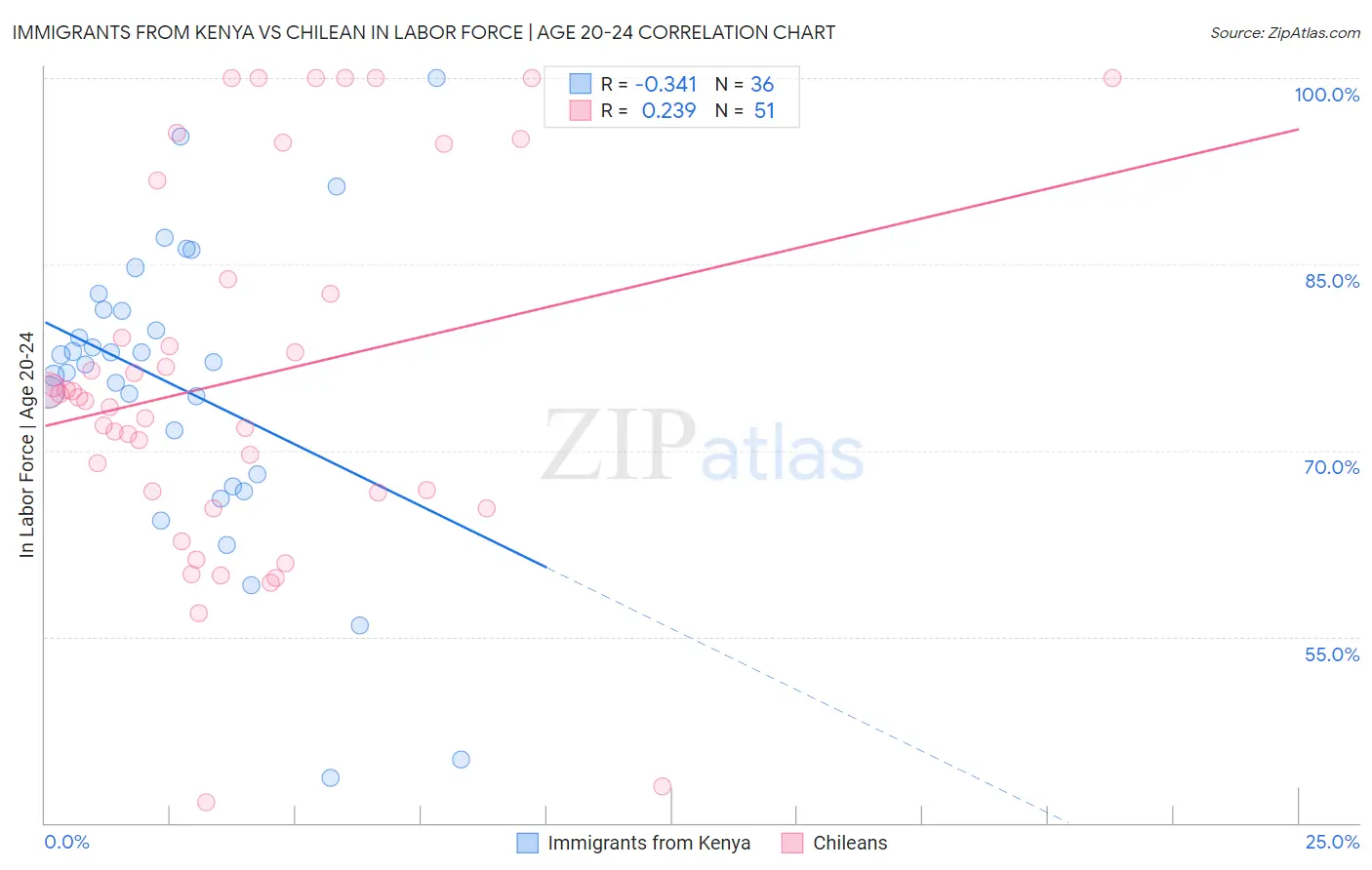 Immigrants from Kenya vs Chilean In Labor Force | Age 20-24