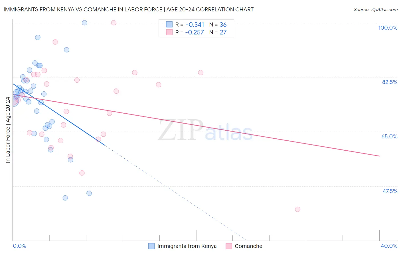 Immigrants from Kenya vs Comanche In Labor Force | Age 20-24