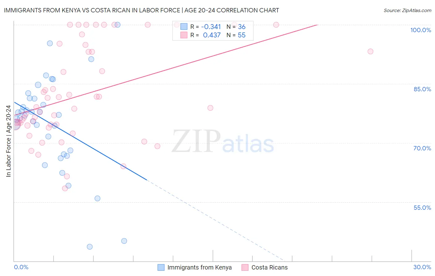 Immigrants from Kenya vs Costa Rican In Labor Force | Age 20-24