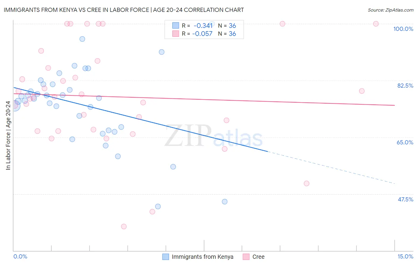 Immigrants from Kenya vs Cree In Labor Force | Age 20-24