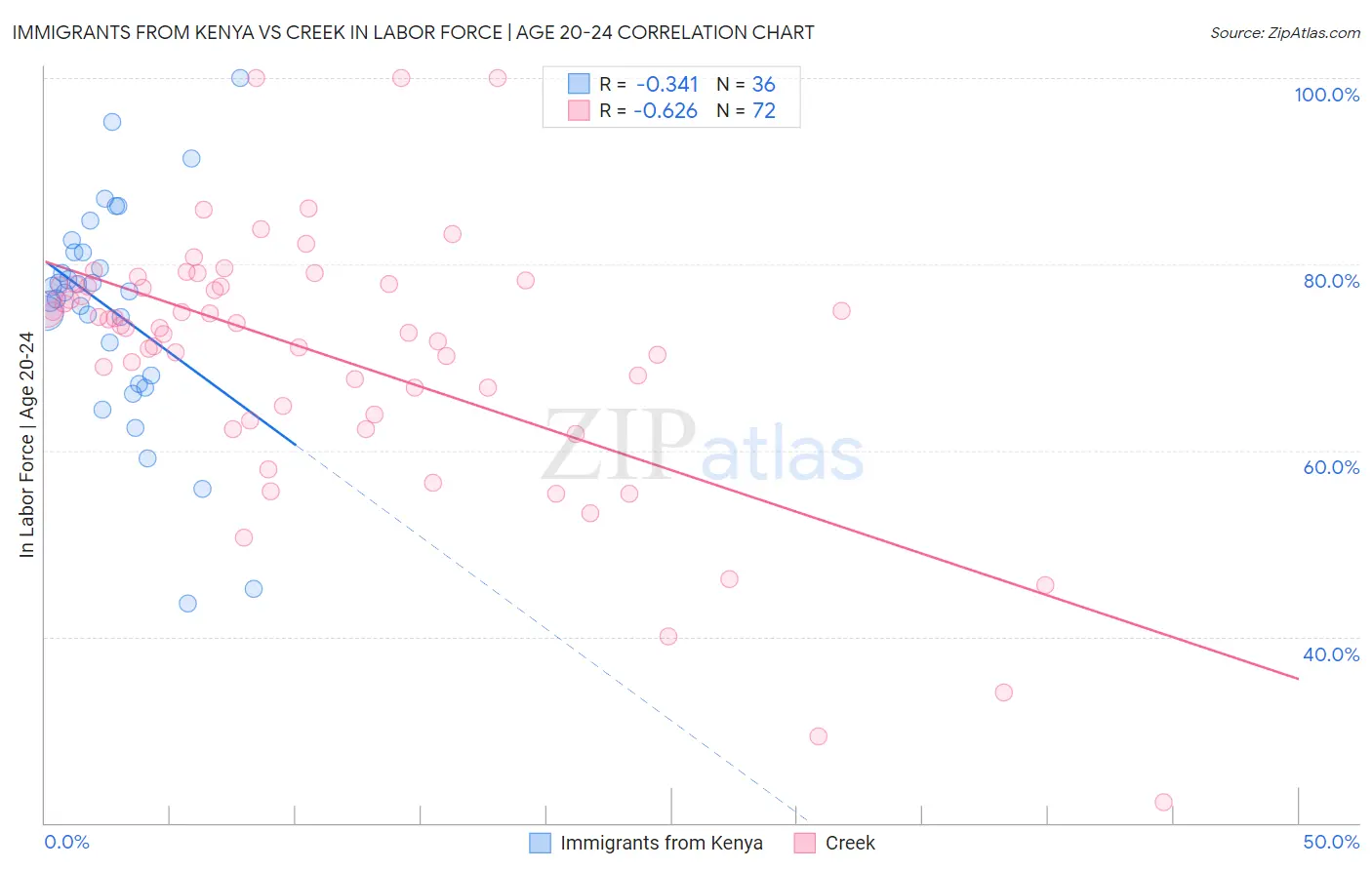 Immigrants from Kenya vs Creek In Labor Force | Age 20-24