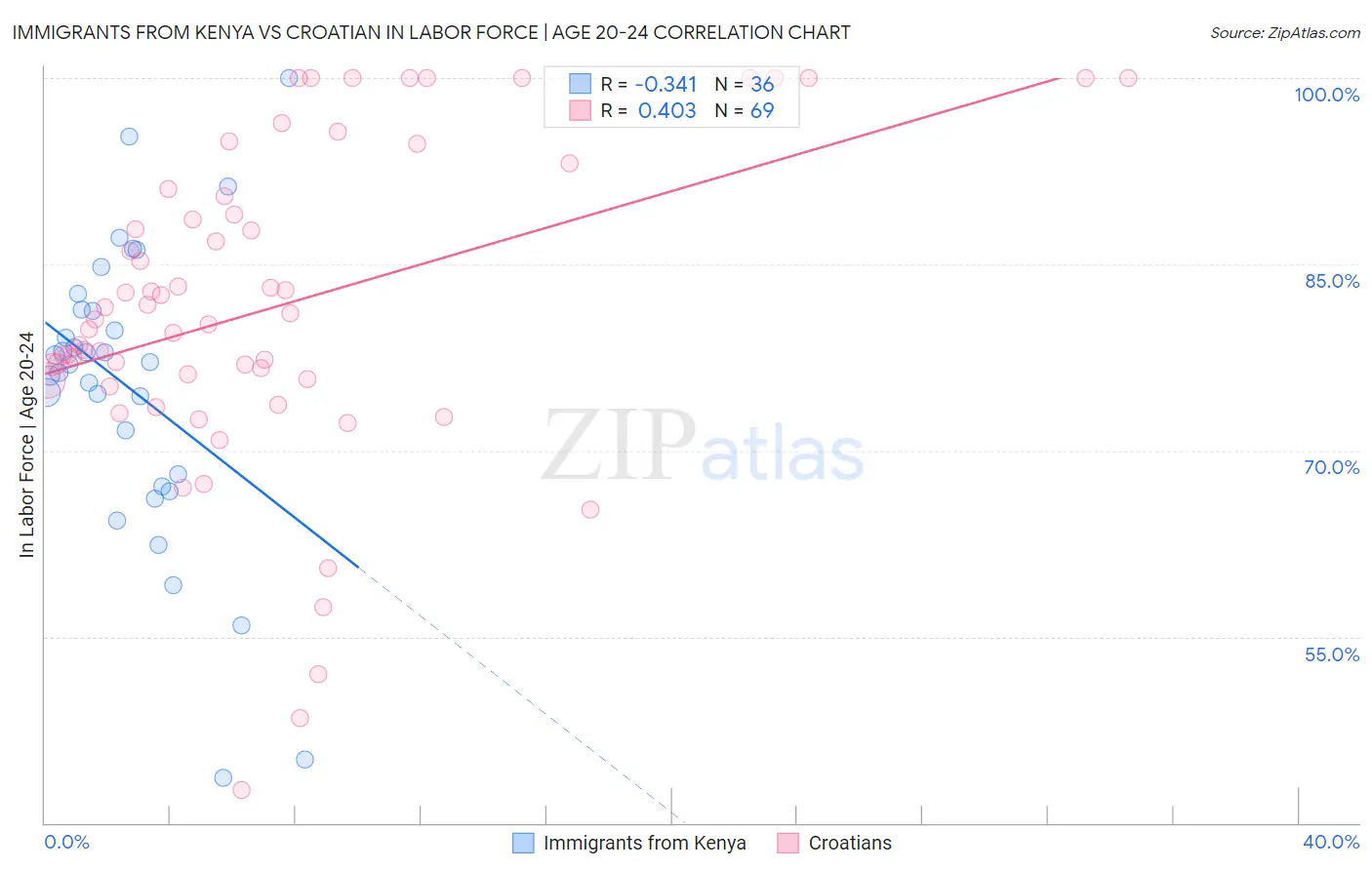 Immigrants from Kenya vs Croatian In Labor Force | Age 20-24