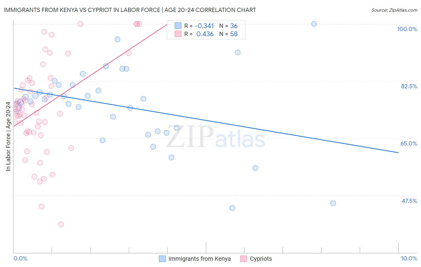 Immigrants from Kenya vs Cypriot In Labor Force | Age 20-24