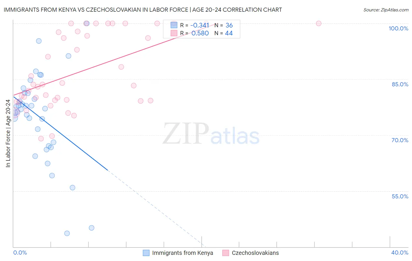 Immigrants from Kenya vs Czechoslovakian In Labor Force | Age 20-24