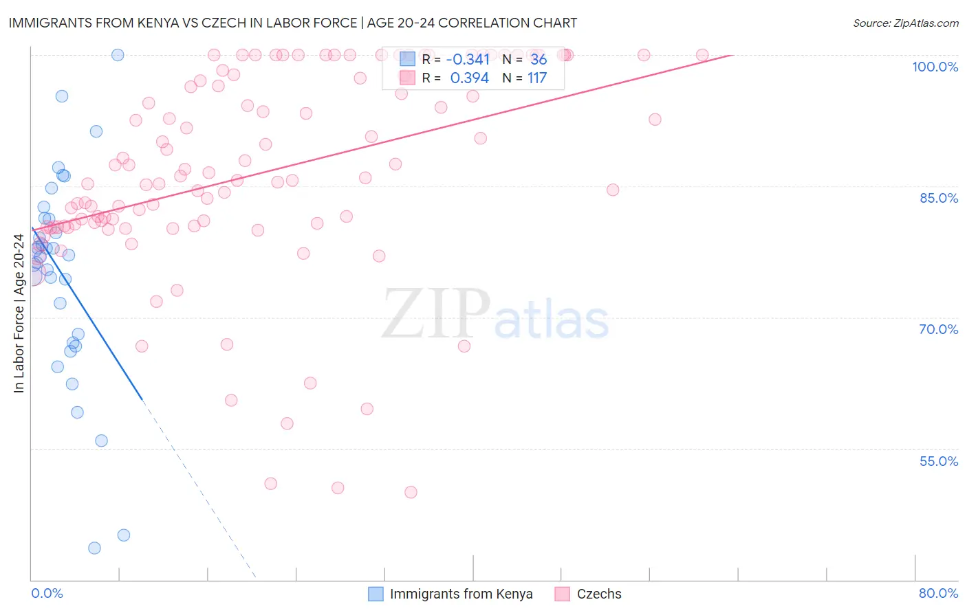Immigrants from Kenya vs Czech In Labor Force | Age 20-24