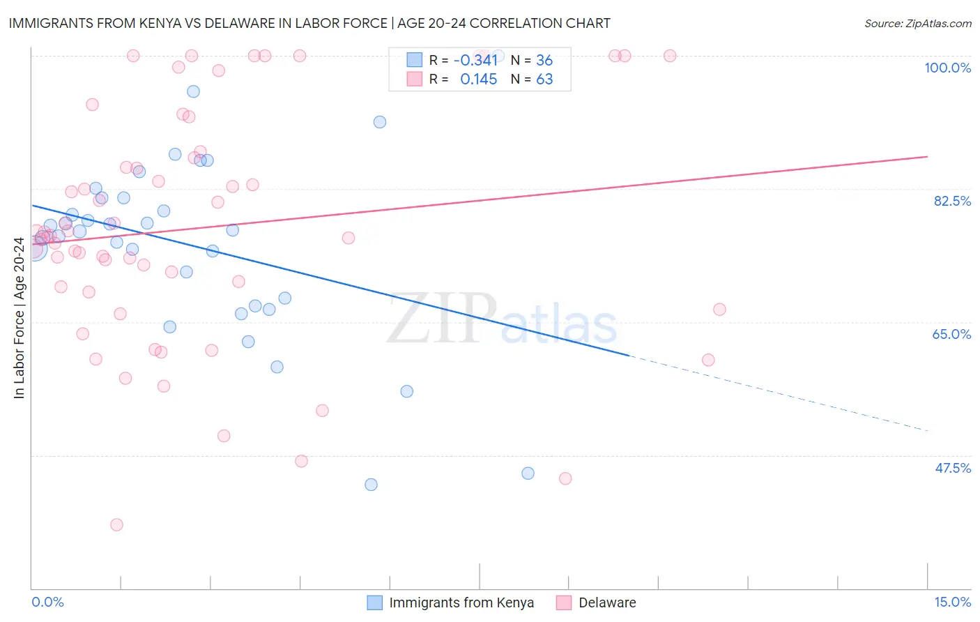 Immigrants from Kenya vs Delaware In Labor Force | Age 20-24