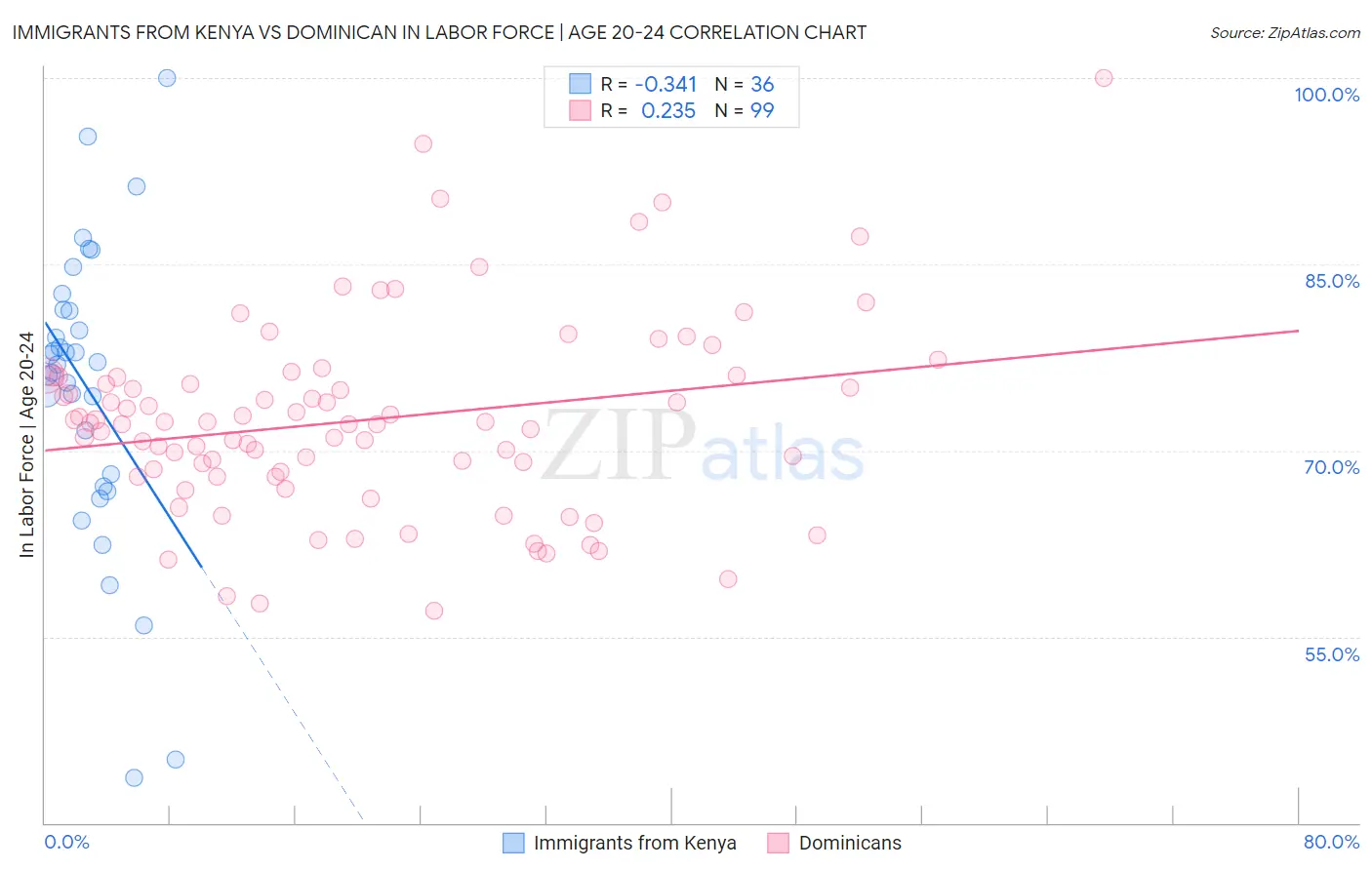 Immigrants from Kenya vs Dominican In Labor Force | Age 20-24