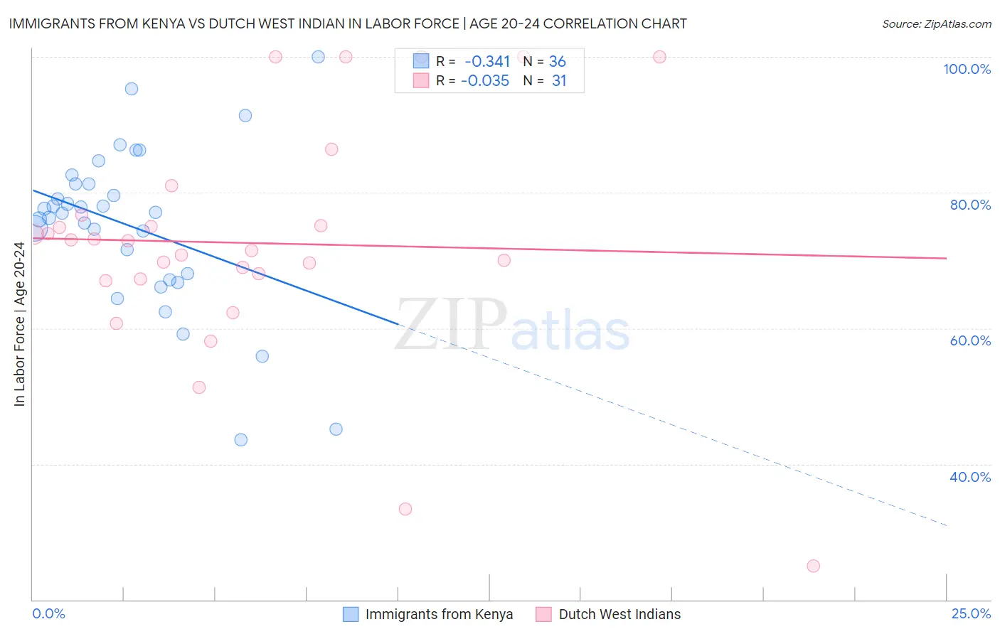Immigrants from Kenya vs Dutch West Indian In Labor Force | Age 20-24