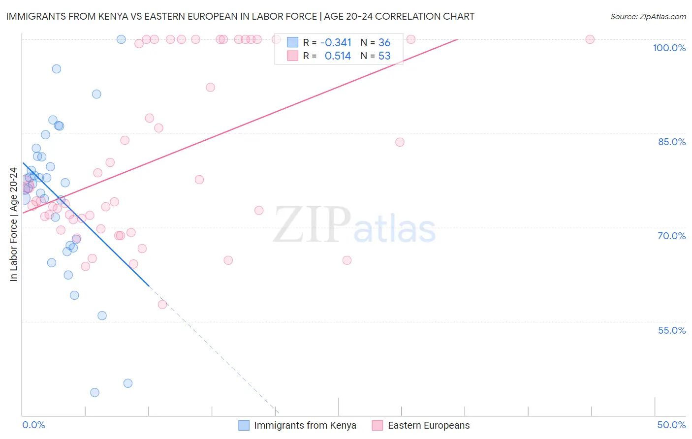 Immigrants from Kenya vs Eastern European In Labor Force | Age 20-24