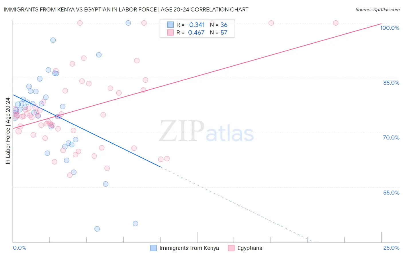 Immigrants from Kenya vs Egyptian In Labor Force | Age 20-24