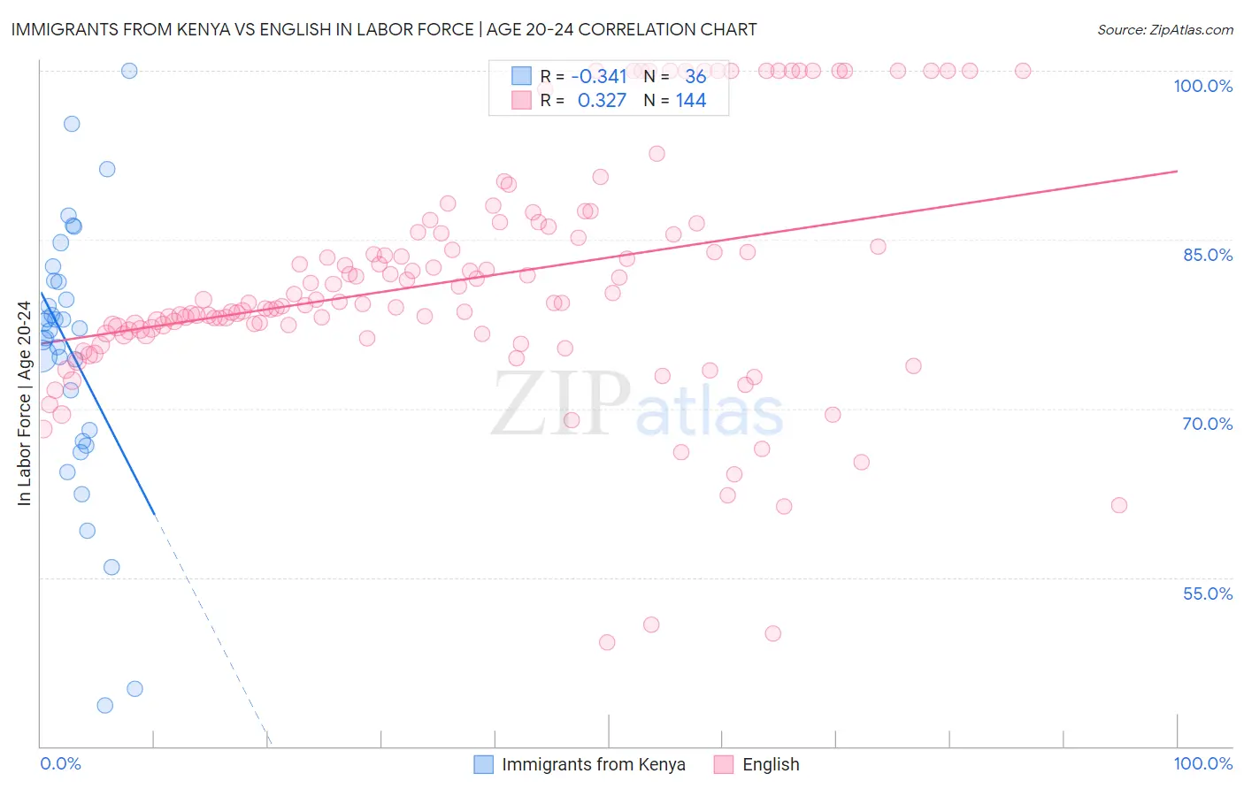 Immigrants from Kenya vs English In Labor Force | Age 20-24