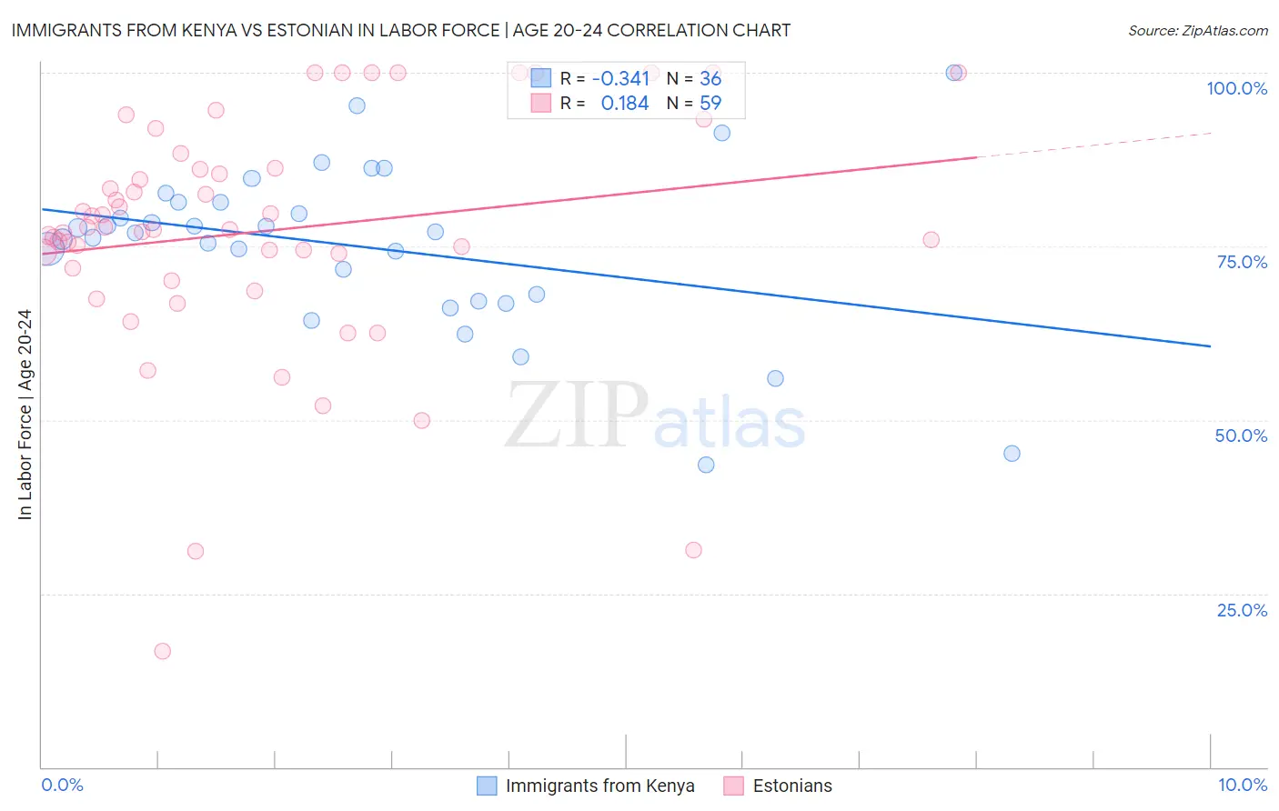 Immigrants from Kenya vs Estonian In Labor Force | Age 20-24