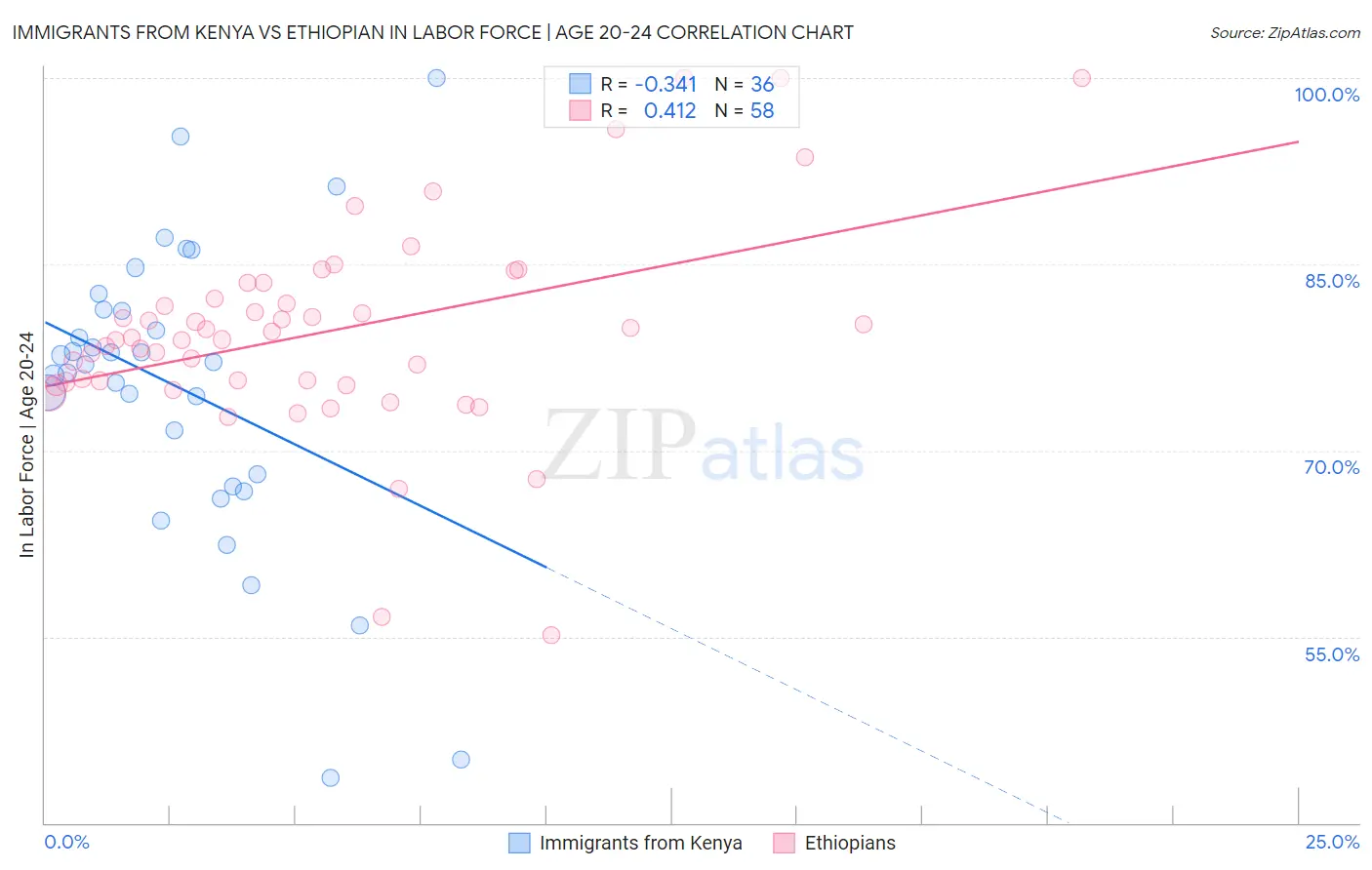 Immigrants from Kenya vs Ethiopian In Labor Force | Age 20-24