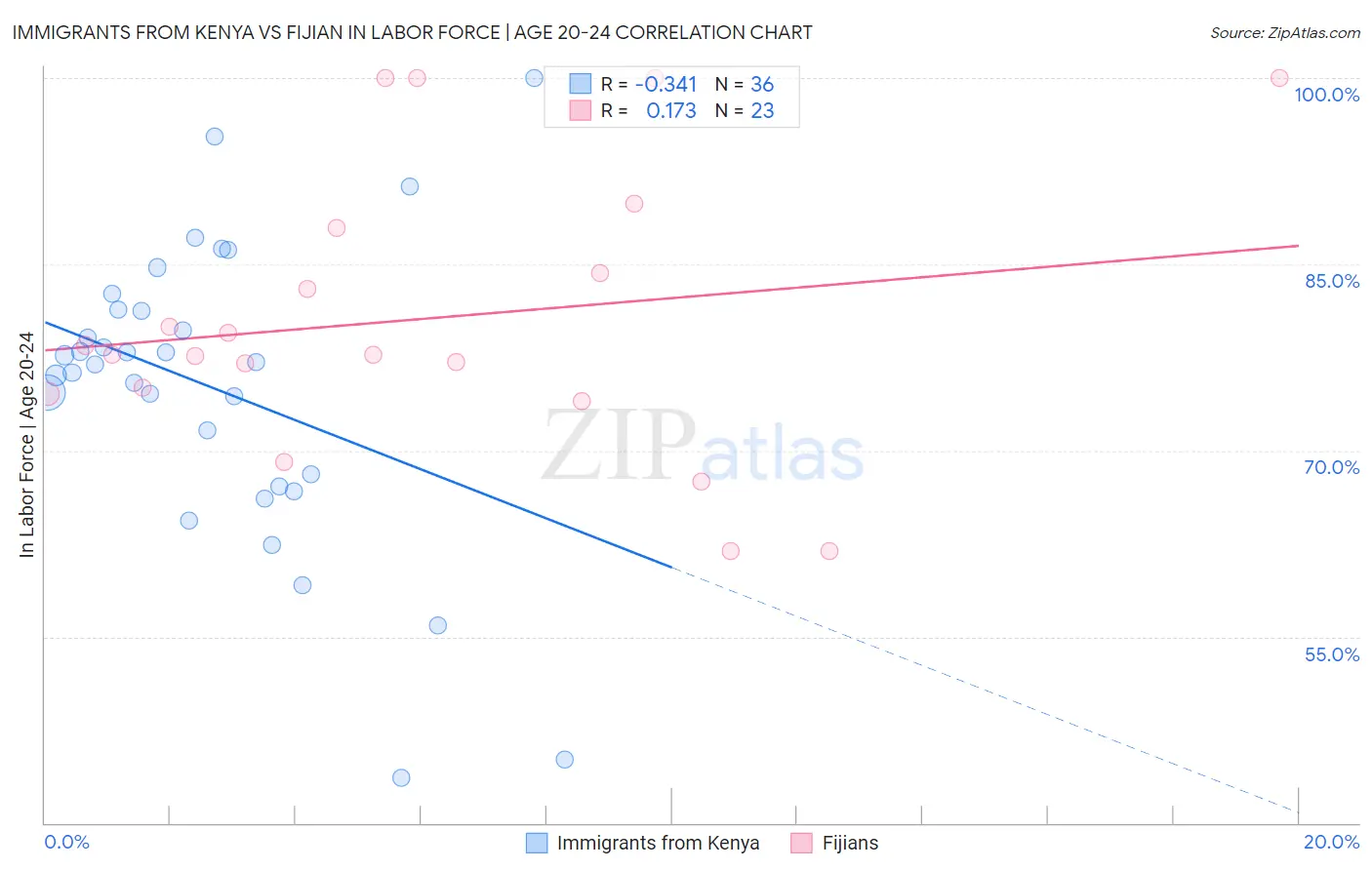 Immigrants from Kenya vs Fijian In Labor Force | Age 20-24