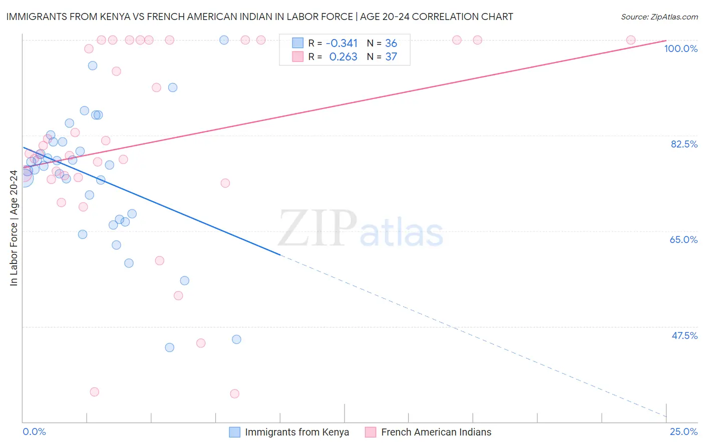 Immigrants from Kenya vs French American Indian In Labor Force | Age 20-24