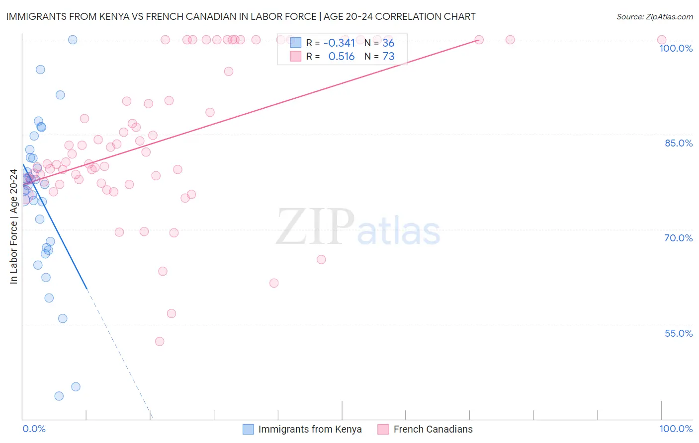 Immigrants from Kenya vs French Canadian In Labor Force | Age 20-24