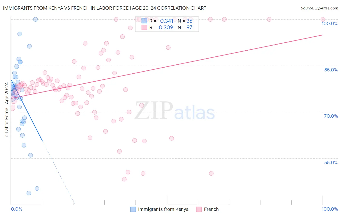 Immigrants from Kenya vs French In Labor Force | Age 20-24