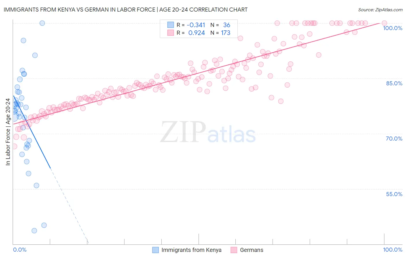 Immigrants from Kenya vs German In Labor Force | Age 20-24