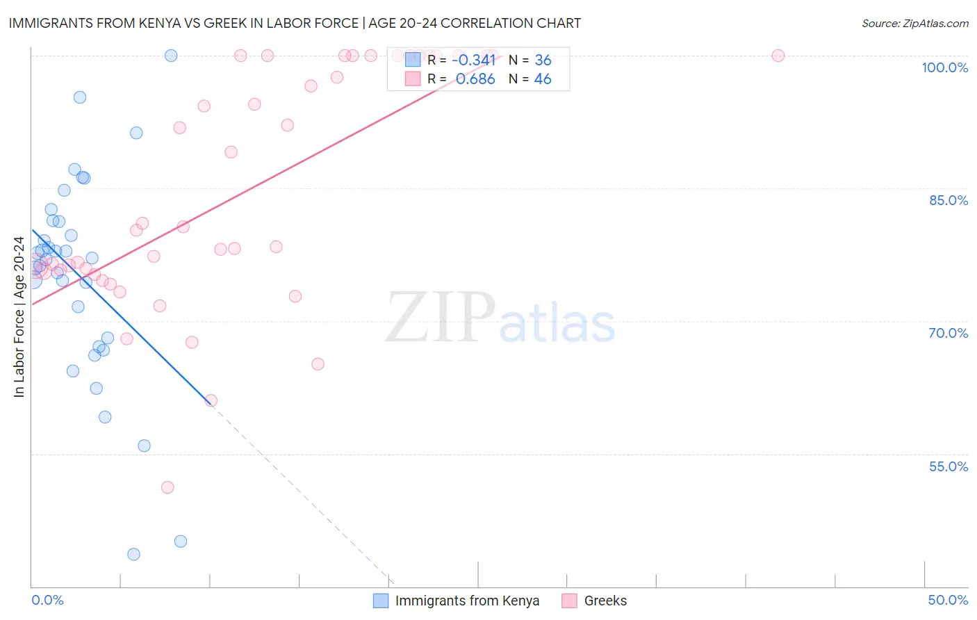 Immigrants from Kenya vs Greek In Labor Force | Age 20-24