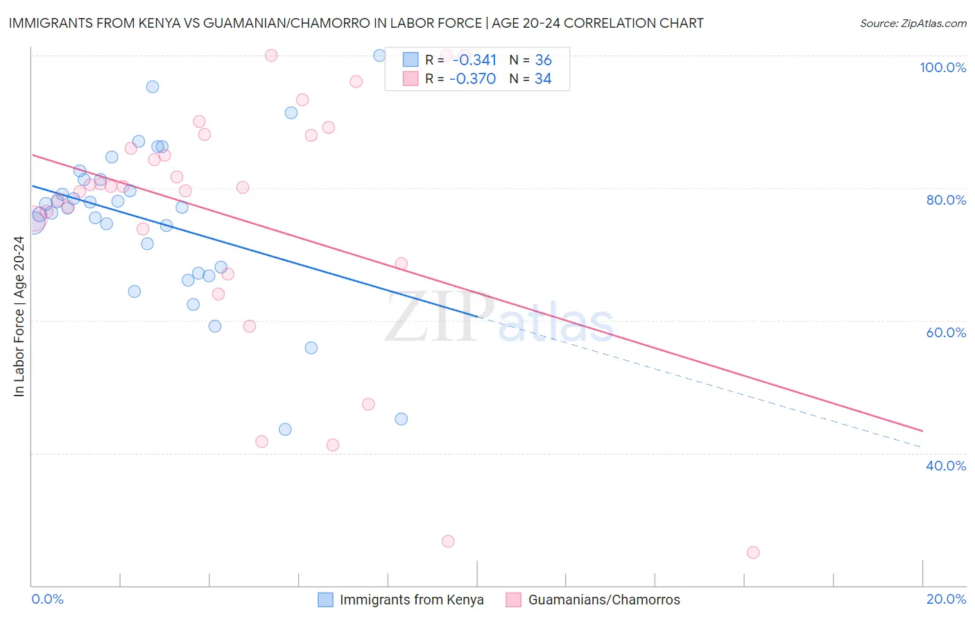 Immigrants from Kenya vs Guamanian/Chamorro In Labor Force | Age 20-24