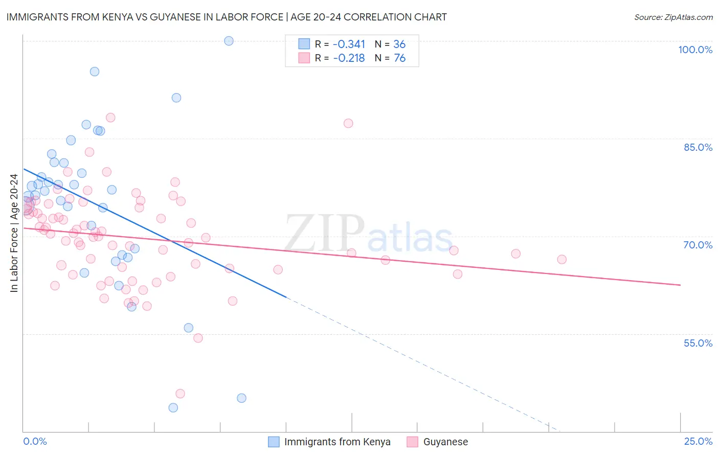 Immigrants from Kenya vs Guyanese In Labor Force | Age 20-24