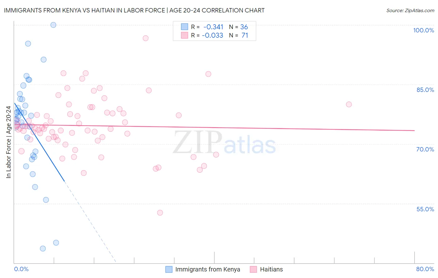 Immigrants from Kenya vs Haitian In Labor Force | Age 20-24