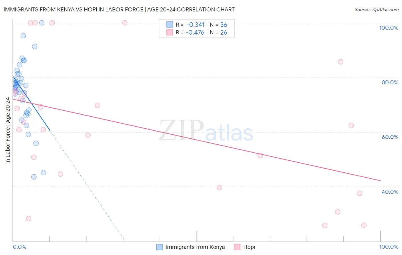 Immigrants from Kenya vs Hopi In Labor Force | Age 20-24