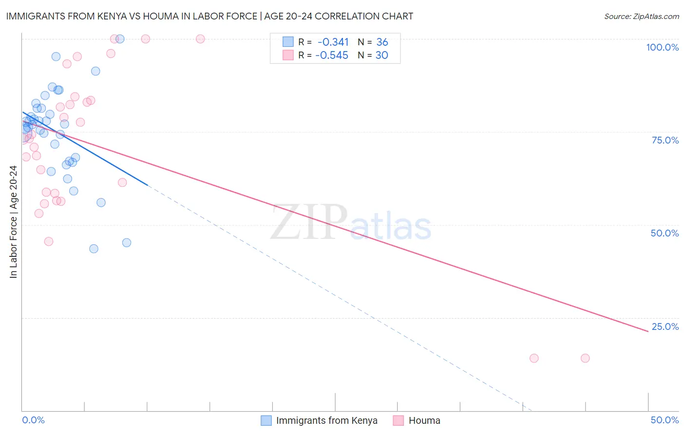 Immigrants from Kenya vs Houma In Labor Force | Age 20-24