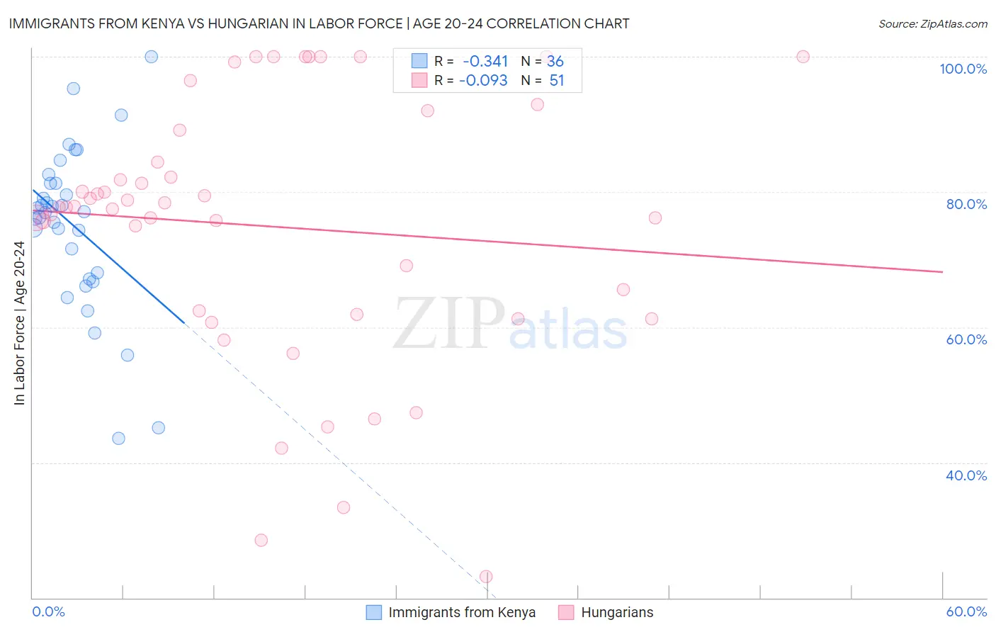 Immigrants from Kenya vs Hungarian In Labor Force | Age 20-24