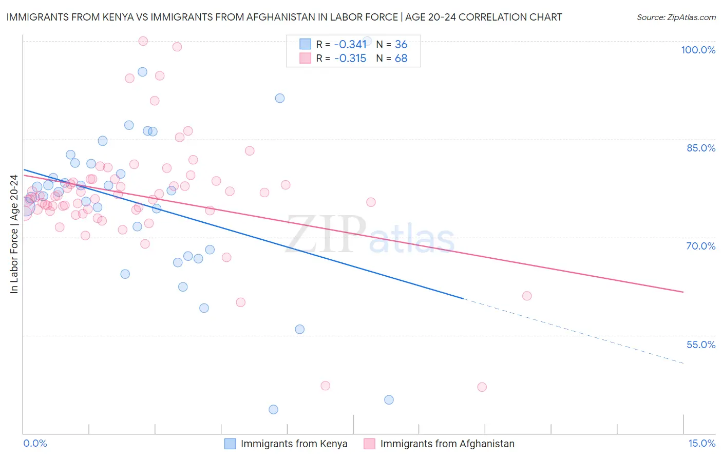 Immigrants from Kenya vs Immigrants from Afghanistan In Labor Force | Age 20-24