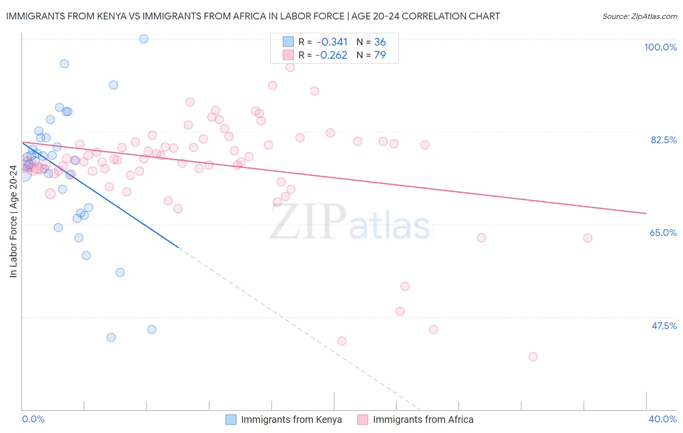 Immigrants from Kenya vs Immigrants from Africa In Labor Force | Age 20-24