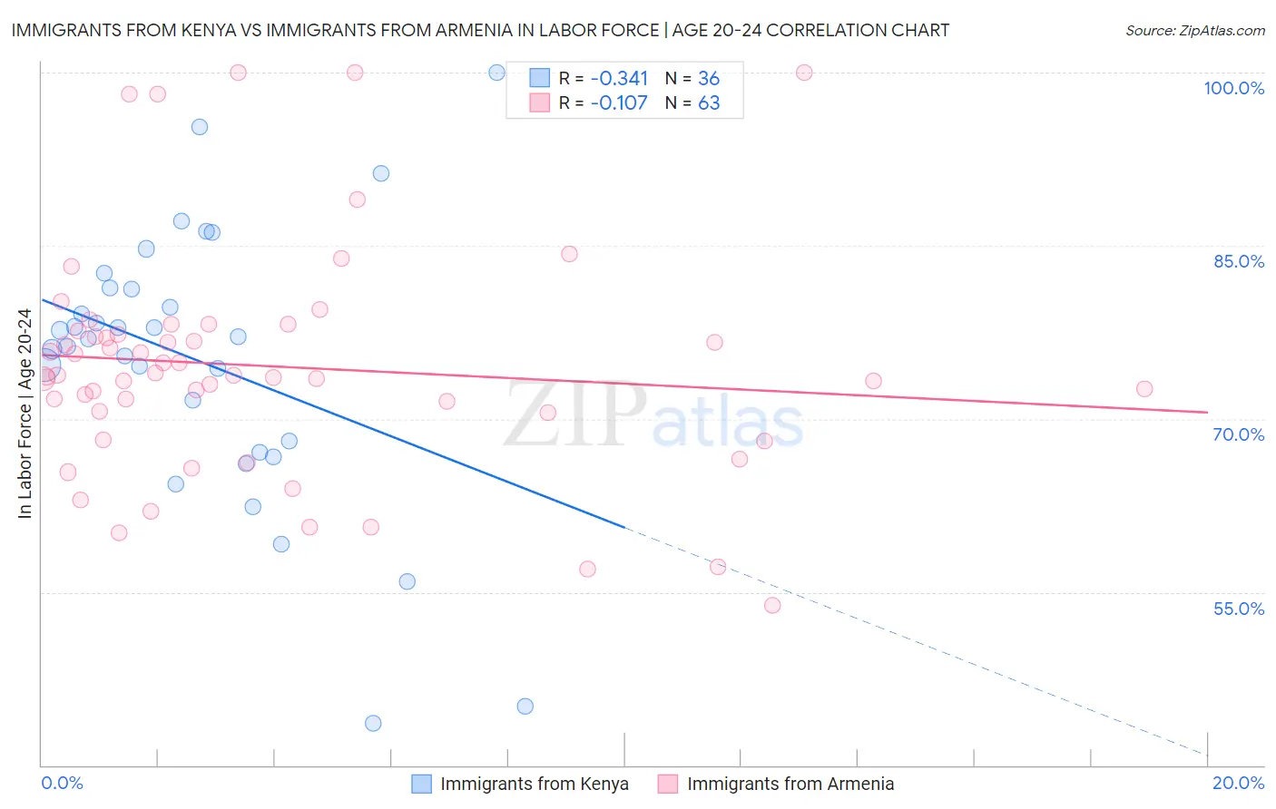 Immigrants from Kenya vs Immigrants from Armenia In Labor Force | Age 20-24