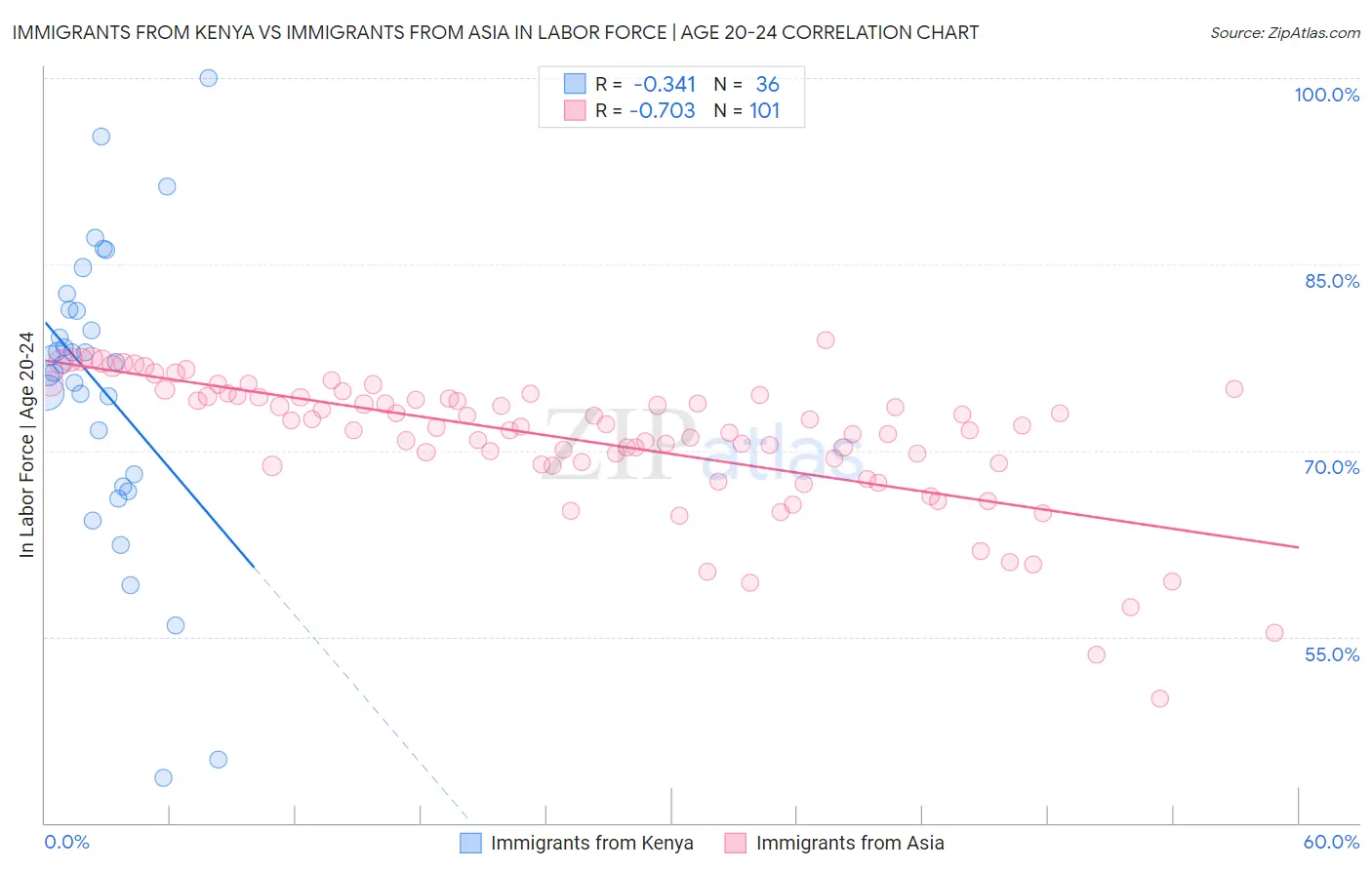 Immigrants from Kenya vs Immigrants from Asia In Labor Force | Age 20-24