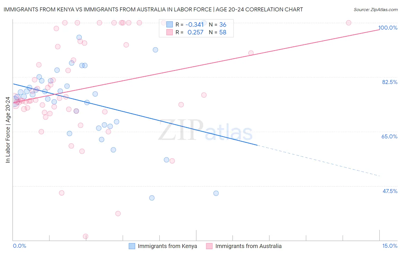 Immigrants from Kenya vs Immigrants from Australia In Labor Force | Age 20-24