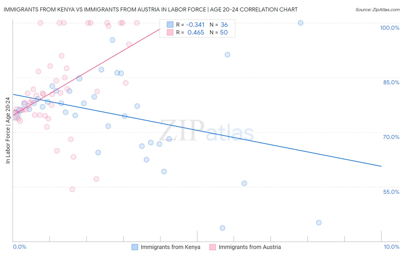 Immigrants from Kenya vs Immigrants from Austria In Labor Force | Age 20-24