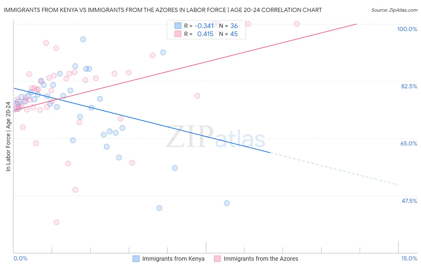 Immigrants from Kenya vs Immigrants from the Azores In Labor Force | Age 20-24