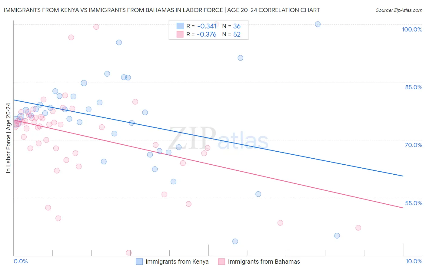 Immigrants from Kenya vs Immigrants from Bahamas In Labor Force | Age 20-24