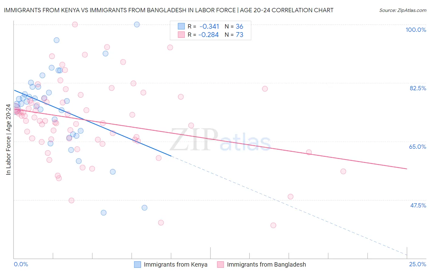 Immigrants from Kenya vs Immigrants from Bangladesh In Labor Force | Age 20-24
