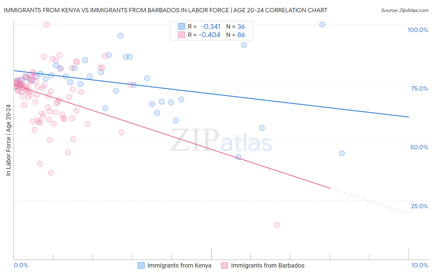 Immigrants from Kenya vs Immigrants from Barbados In Labor Force | Age 20-24
