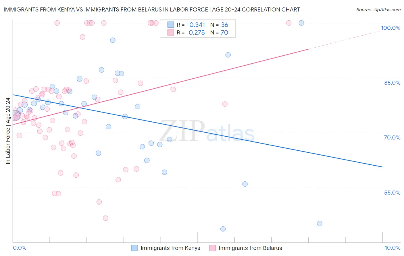 Immigrants from Kenya vs Immigrants from Belarus In Labor Force | Age 20-24