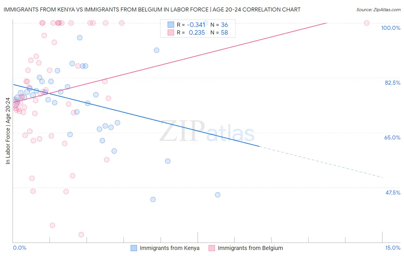 Immigrants from Kenya vs Immigrants from Belgium In Labor Force | Age 20-24