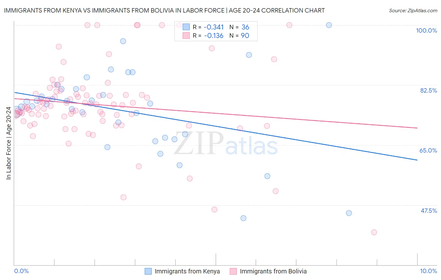 Immigrants from Kenya vs Immigrants from Bolivia In Labor Force | Age 20-24