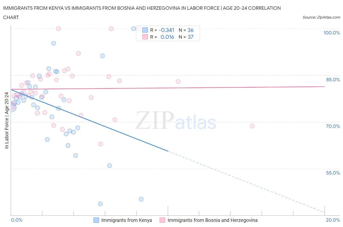 Immigrants from Kenya vs Immigrants from Bosnia and Herzegovina In Labor Force | Age 20-24